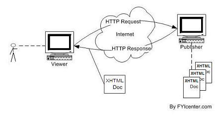 HTTP Diagram